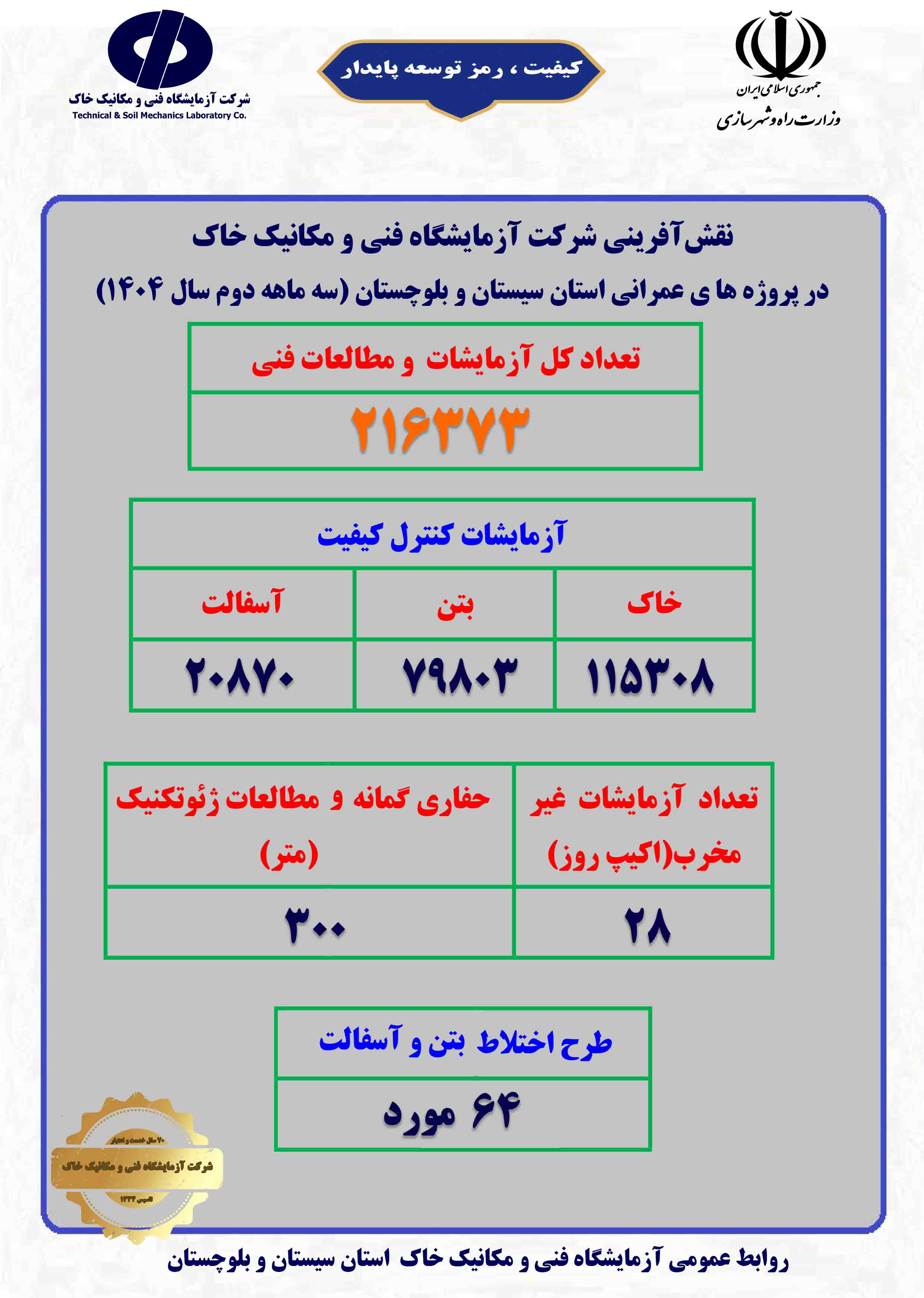 اطلاع‌نگاشت عملکرد شرکت آزمایشگاه فنی و مکانیک خاک در پروژه‌های عمرانی استان سیستان و بلوچستان